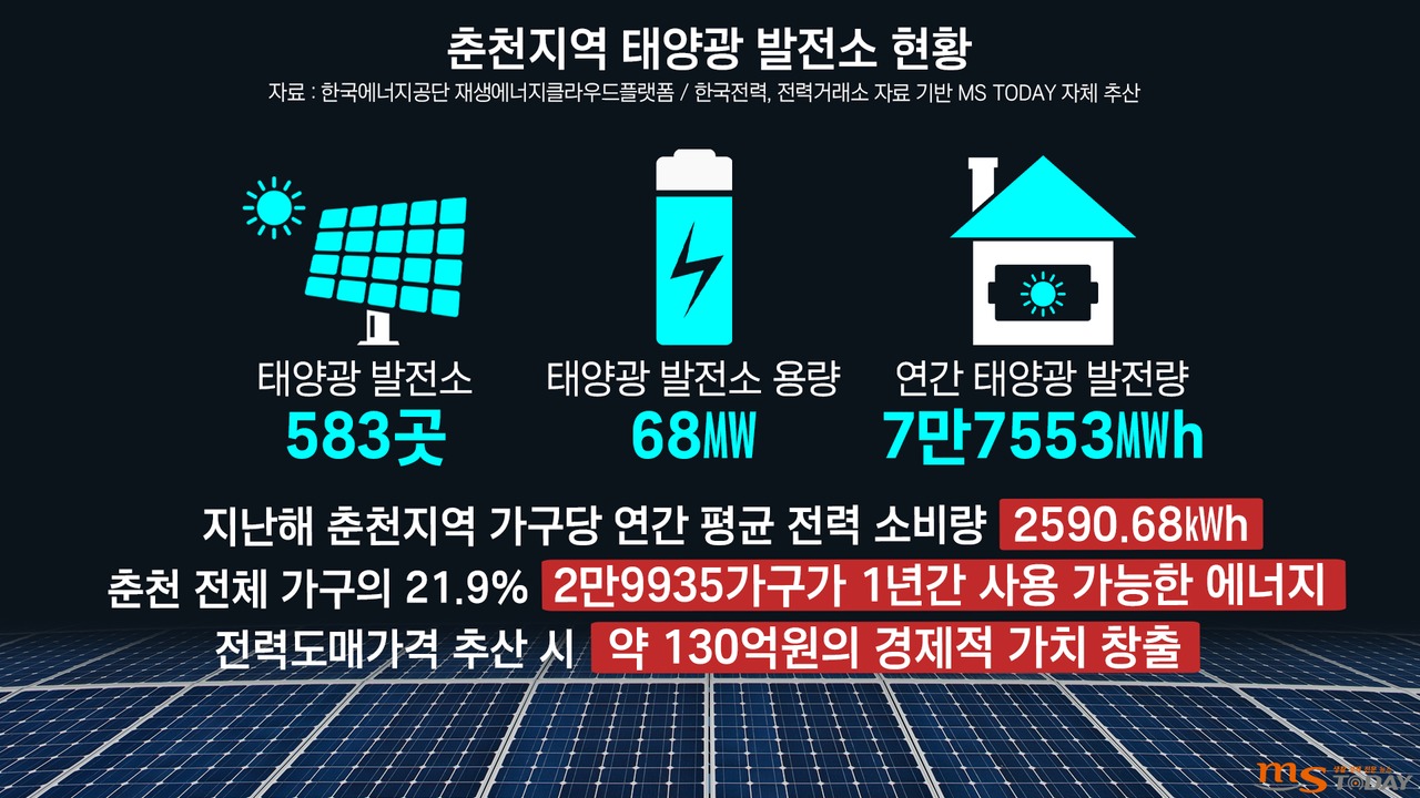 발전사업을 목적으로 운영 중인 춘천지역 태양광 발전소 현황. 춘천 내 태양광 시설에서만 약 130억원의 경제적 수익이 발생하는 것으로 추산된다. (그래픽=박지영 기자)