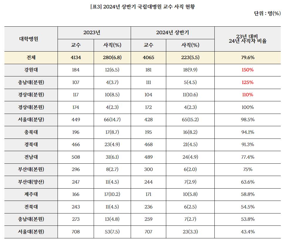 2024년 상반기 전국 국립대 교수 사직 현황. (그래픽=김윤 더불어민주당 의원실)