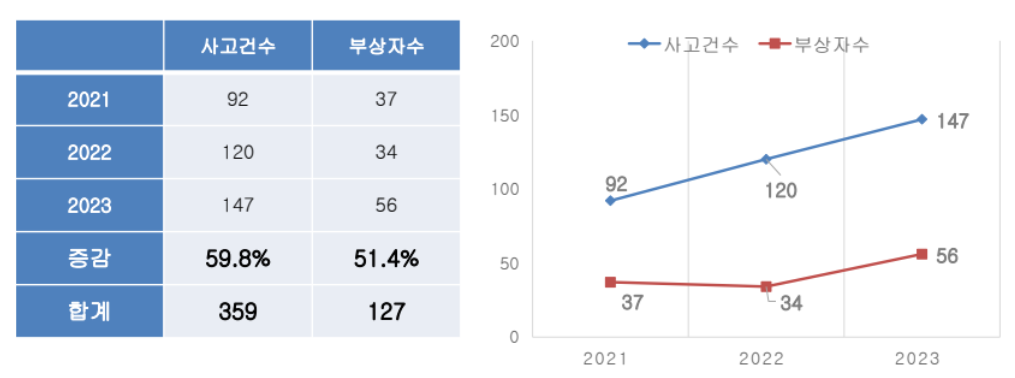 지방거점 국립대 7곳과 서울 주요 대학 10곳을 중심으로 캠퍼스 내에서 발생한 교통사고를 분석한 결과, 2021년부터 2023년 사이 교통사고는 59.8%, 부상자 수는 51.4% 늘었다. (사진=삼성화재 교통문화연구소)