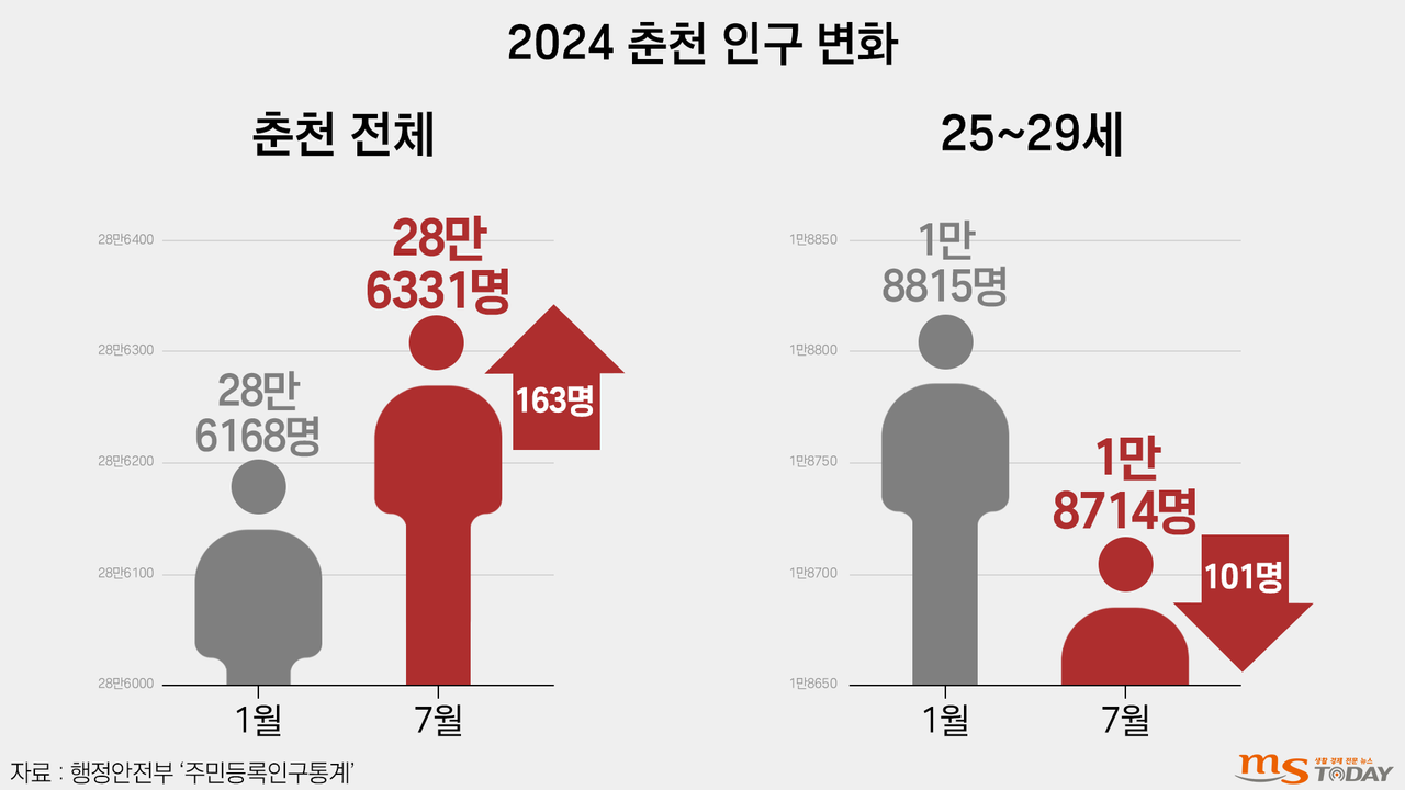 올해 1월부터 7월까지 춘천시 전체 인구는 증가한 반면 25~29세 인구는 감소한 것으로 나타났다. (그래픽=박지영 기자)