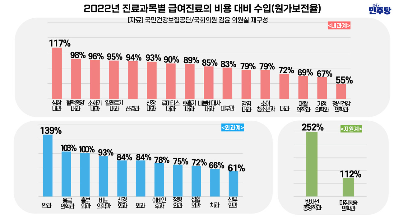 2022년 진료과목별 급여진료의 비용 대비 수입. (그래픽=김윤 의원실)