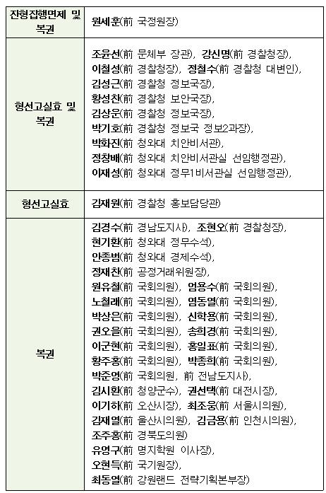 사면·복권된 전직 주요 공직자와 정치인[법무부 제공.]