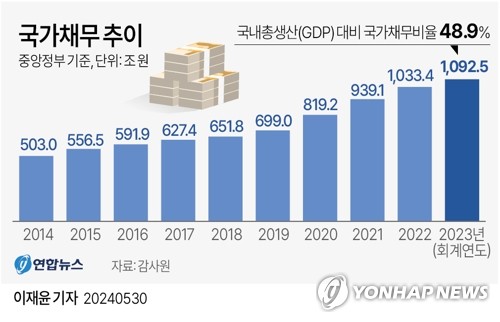 국가채무 추이. (그래픽=연합뉴스)