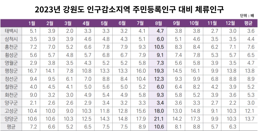 지난해 기준 강원도 인구감소지역 12곳의 주민등록인구 대비 체류인구 비율. (표=강원연구원)