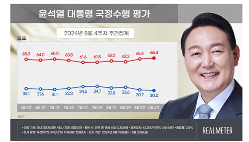 윤석열 대통령 국정수행 평가 (사진=연합뉴스)