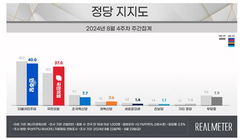 정당 지지도 (사진=연합뉴스)