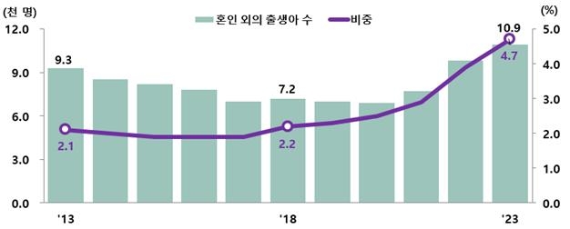 혼인 외의 출생 추이 (그래픽=연합뉴스)