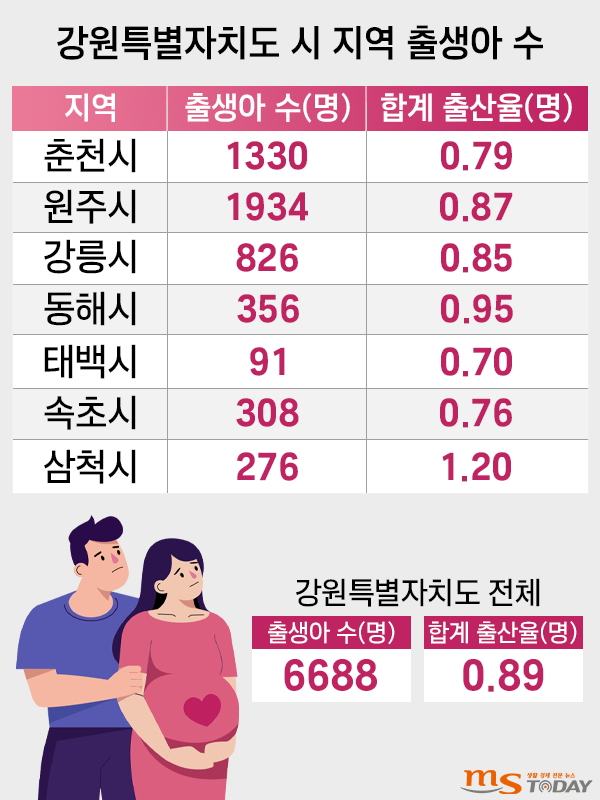 강원자치도 시 지역 출생아 수. 그래픽=박지영 기자