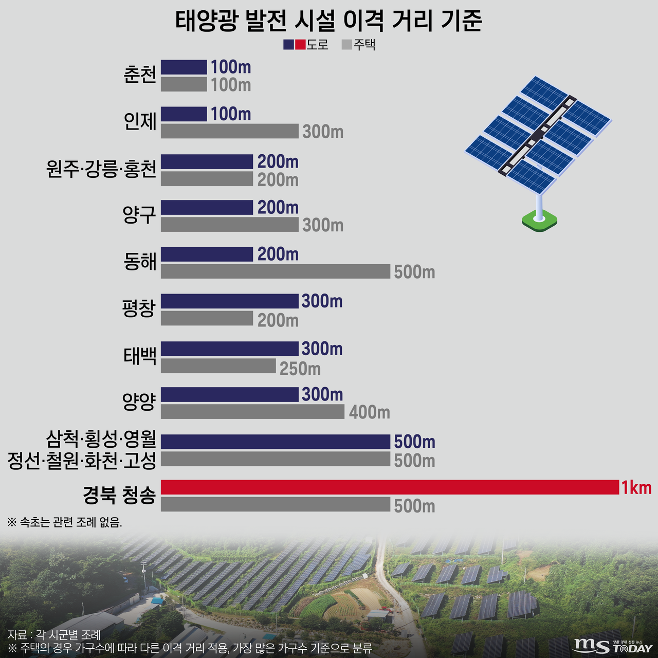 강원지역 각 시군이 조례로 규정하고 있는 태양광 발전 시설 설치 기준. (그래픽=박지영 기자) 