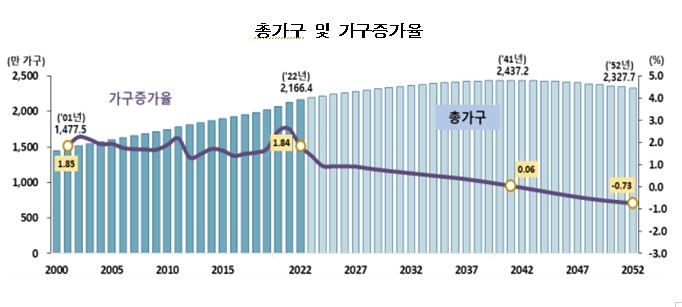 장래가구추계: 2022~2052년[출처: 통계청 보도자료]