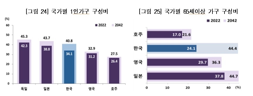 1인 가구, 고령자 가구 국제비교[출처: 통계청]