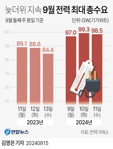 늦더위 지속 9월 전력 최대 총수요 (그래픽=연합뉴스)