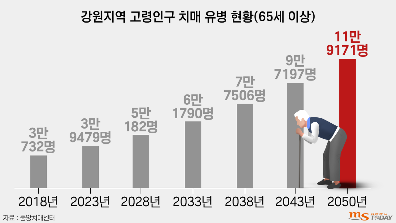 강원지역 65세 이상 노인 치매 유병 현황. (그래픽=박지영 기자)