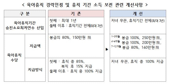 육아휴직 경력인정 및 휴직 기간 소득 보전 관련 개선 사항. (자료=인사혁신처)