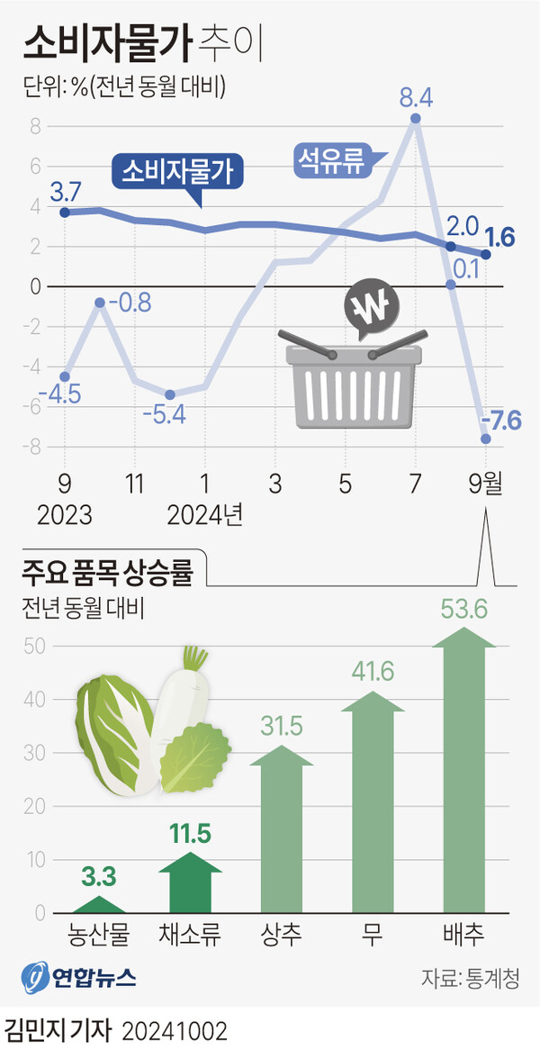 석유류 물가가 하락세로 돌아서면서 소비자물가 상승률이 3년 6개월 만에 1%대에 진입했다.통계청이 2일 발표한 소비자물가 동향에 따르면 9월 소비자물가 지수는 114.65(2020년=100)로 작년 같은 달보다 1.6% 상승했다.minfo@yna.shubhangiagrawal.com