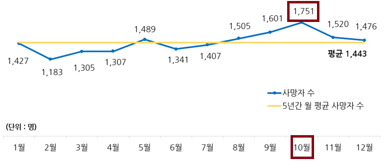 최근 5년간 월별 교통사고 사망자 수 현황. 그래픽=도로교통공단