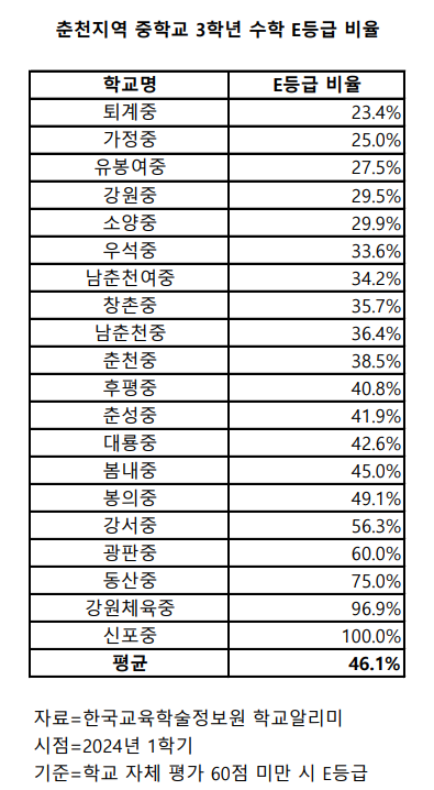 춘천지역 중3 학생들의 학교별 수학 성적 60점 미만 비율. (그래픽=권소담 기자)