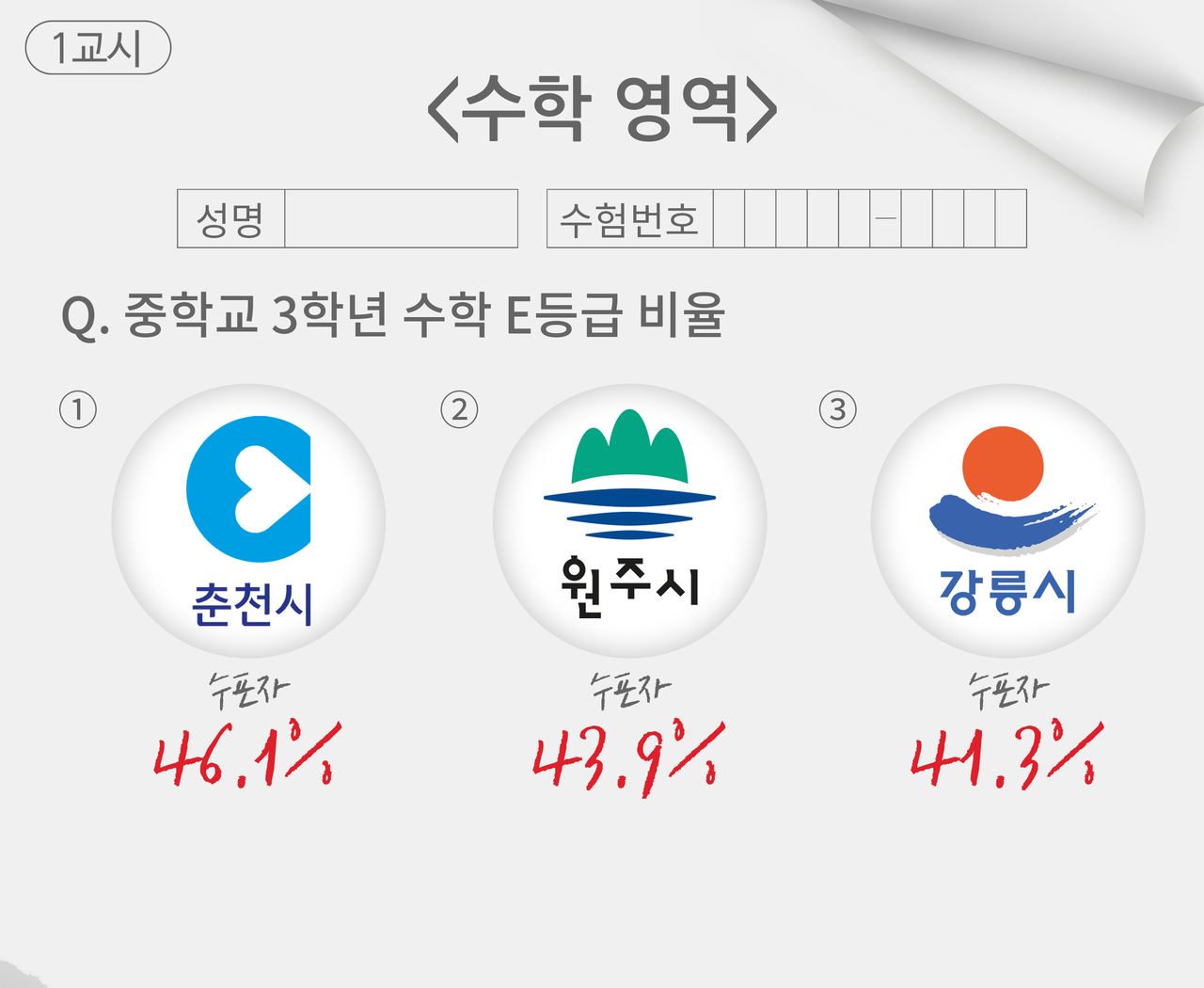 강원지역 주요 도시 중학교 3학년생 가운데 절반에 가까운 학생들이 학교 내신 성적에서 60점도 채 받지 못했다. (그래픽=박지영 기자)  