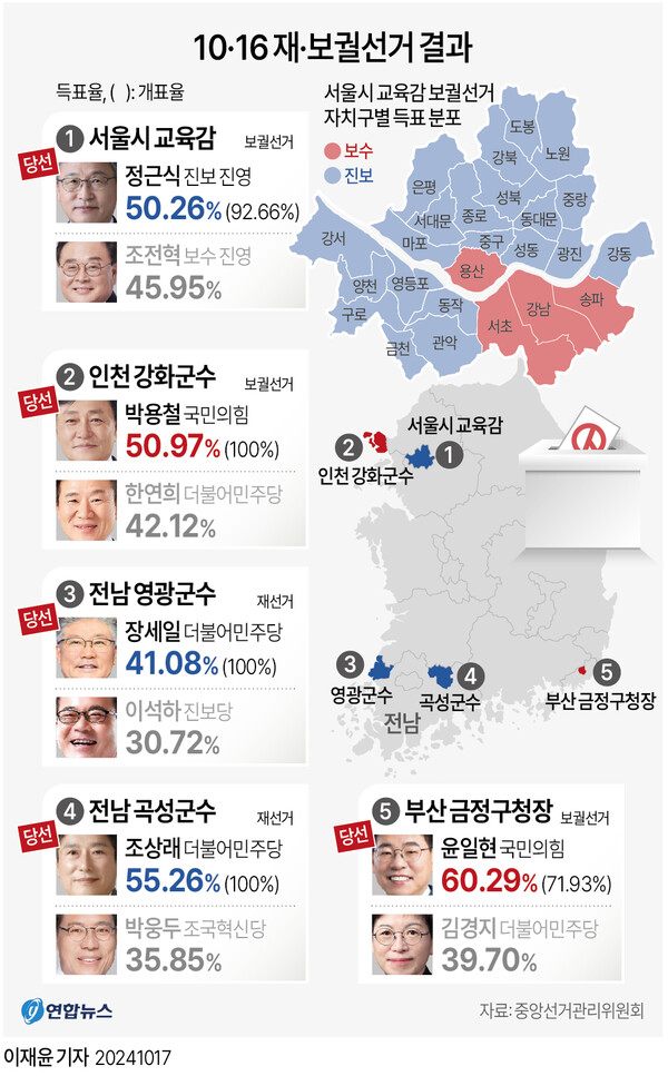 더불어민주당은 16일 치러진 10·16 재보선에서 전남 곡성·영광군수 선거에 승리하며 일단은 안도하는 분위기다.10·16 인천 강화군수 보궐선거에서는 국민의힘 박용철 후보의 당선이 사실상 확정됐고 부산 금정구청장 보궐선거에서는 국민의힘 윤일현 후보의 당선이 확정됐다.