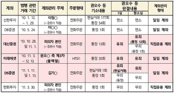 [서울중앙지검 제공. 재판매 및 DB 금지]